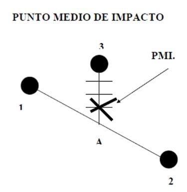 Tecnica para sacar el Punto Medio de Impacto al Cerear un Arma de Fuego